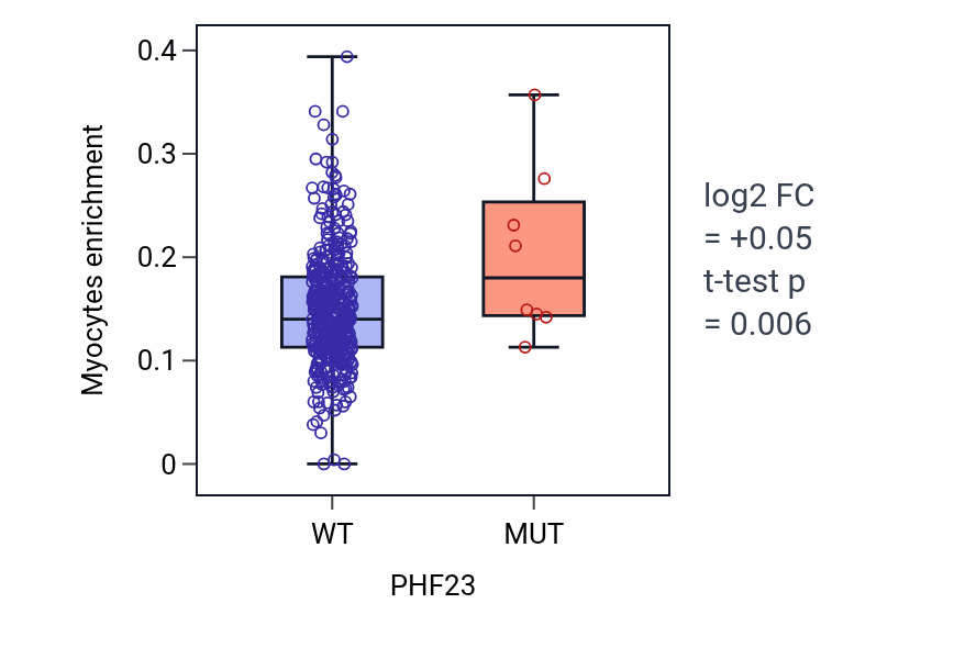 Box plot of Myocytes in PHF23-low vs PHF23-high samples in COAD.
