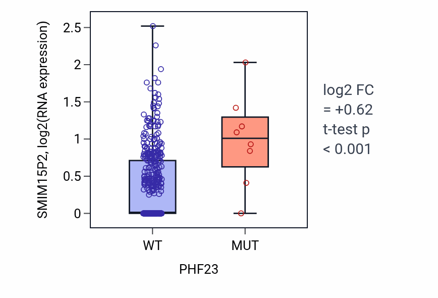 Box plot of SMIM15P2 in PHF23-low vs PHF23-high samples in COAD.