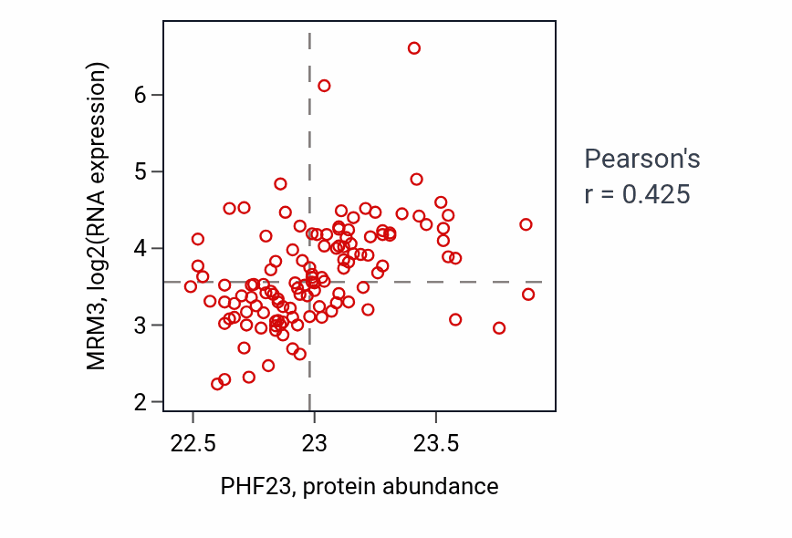 Per-sample scatter of PHF23 vs MRM3 in BRCA (Pearson r = 0.42).