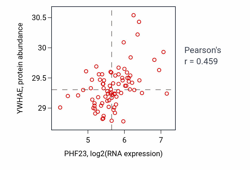 Per-sample scatter of PHF23 vs YWHAE in OV (Pearson r = 0.46).