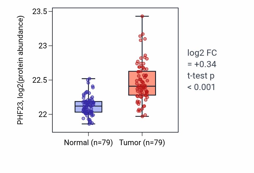 Tumor-vs-normal mass-spec protein box plot for PHF23 in LSCC.