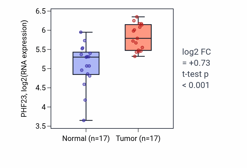 Tumor-vs-normal expression box plot for PHF23 RNA in HNSC.