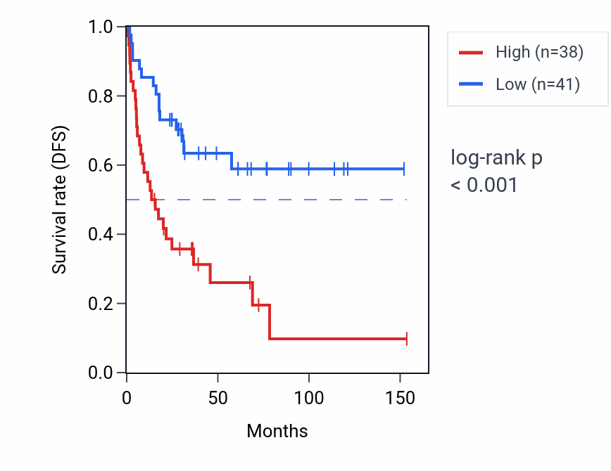 Kaplan&ndash;Meier survival curve for PHF23 RNA-high vs -low samples in ACC.