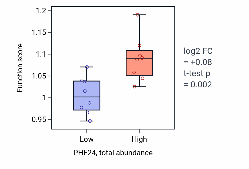 Box plot of Ubiquitin-dependent protein catabolic process via the C-end degron rule pathway in PHF24-low vs PHF24-high samples in BLOOD_Lymphoma.