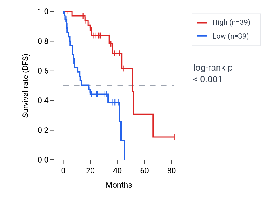 Kaplan&ndash;Meier survival curve for PHF24 RNA expression in UVM: high vs low expression groups.