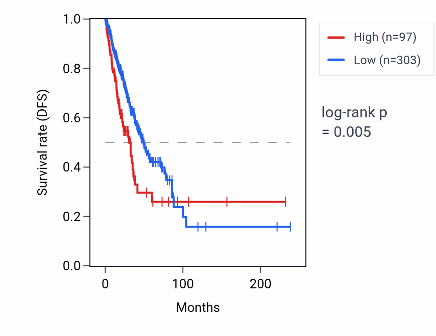 Kaplan&ndash;Meier survival curve for PHF2P2 RNA expression in LUAD: high vs low expression groups.