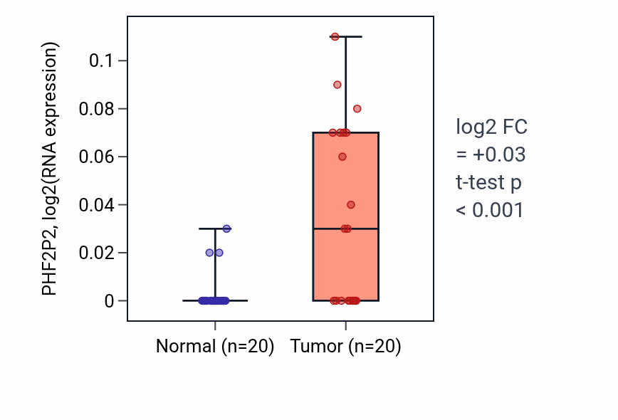 Tumor-vs-normal expression box plot for PHF2P2 in COAD.