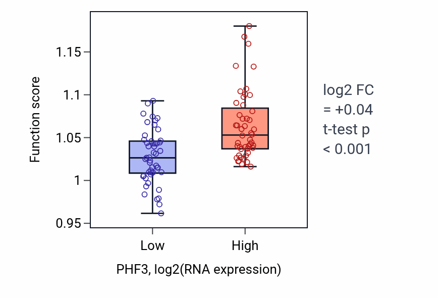 Box plot of Protein modification by small protein removal in PHF3-low vs PHF3-high samples in BLOOD_Leukemia.
