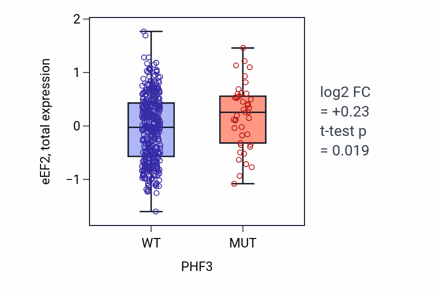 Box plot of eEF2 in PHF3-low vs PHF3-high samples in UCEC.