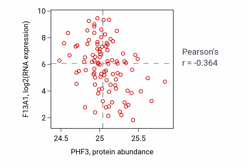 Per-sample scatter of PHF3 vs F13A1 in GBM (Pearson r = -0.36).