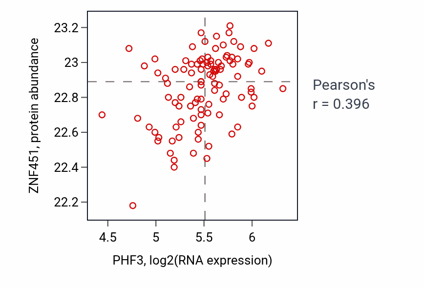 Per-sample scatter of PHF3 vs ZNF451 in CCRCC (Pearson r = 0.40).