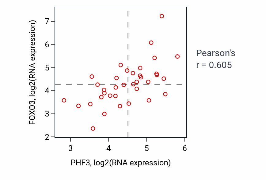Per-sample scatter of PHF3 vs FOXO3 in CHOL (Pearson r = 0.60).