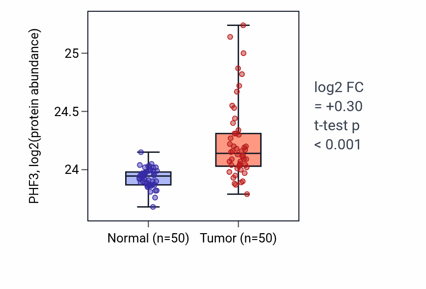 Tumor-vs-normal mass-spec protein box plot for PHF3 in LSCC.