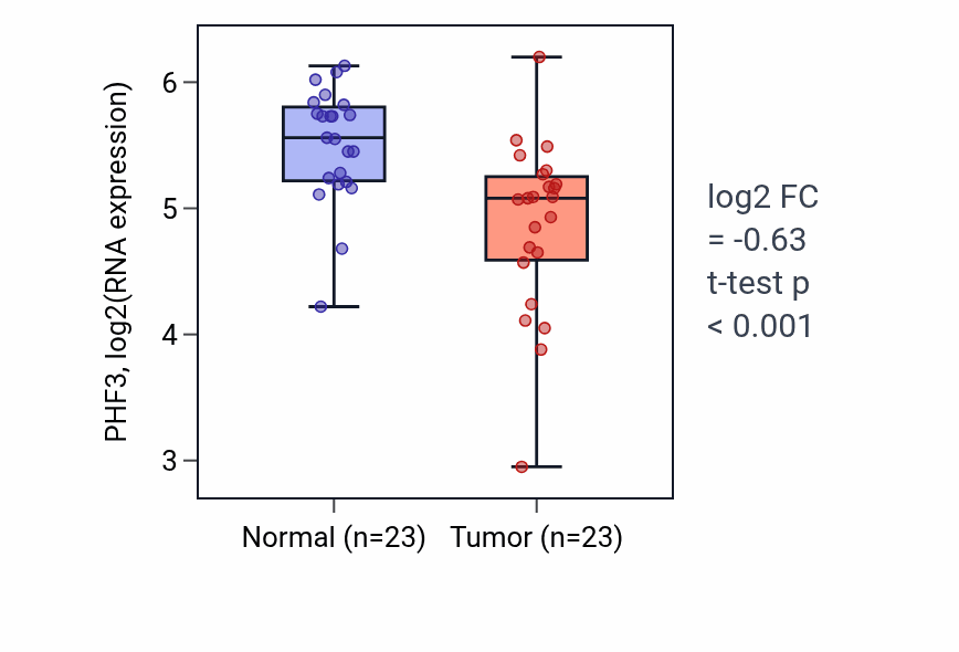 Tumor-vs-normal expression box plot for PHF3 RNA in THCA.