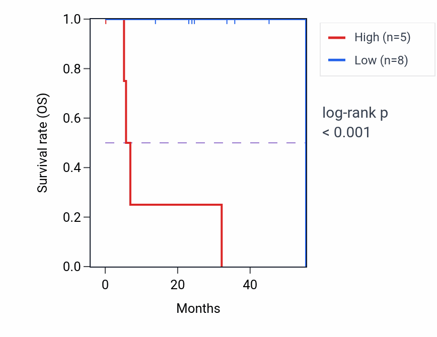 Kaplan&ndash;Meier survival curve for PHF3 mass-spec protein-high vs -low samples in HNSC.