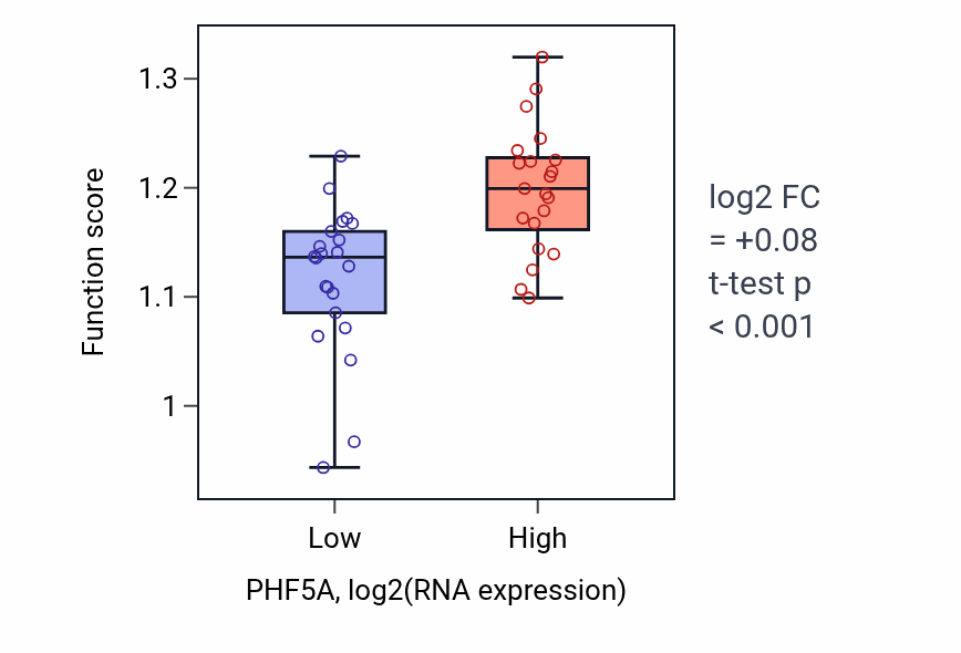 Box plot of DNA replication in PHF5A-low vs PHF5A-high samples in UPPER_AERODIGESTIVE_TRACT.