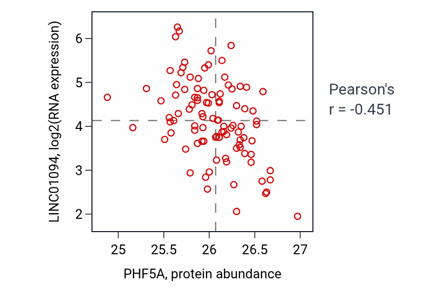 Per-sample scatter of PHF5A vs LINC01094 in GBM (Pearson r = -0.45).