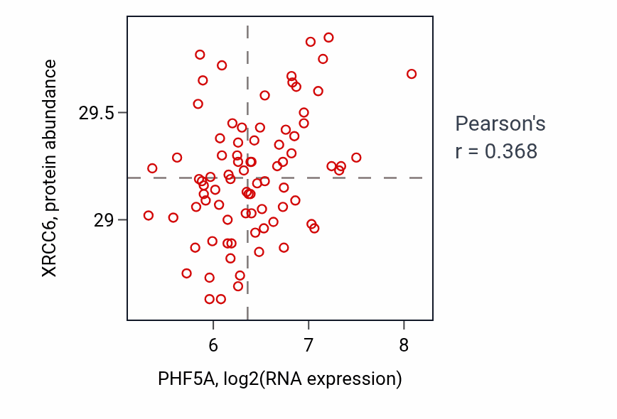 Per-sample scatter of PHF5A vs XRCC6 in OV (Pearson r = 0.37).