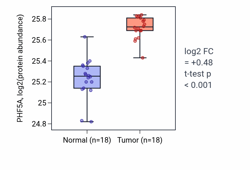 Tumor-vs-normal mass-spec protein box plot for PHF5A in COAD.