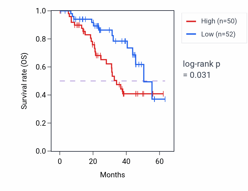 Kaplan&ndash;Meier survival curve for PHF5A mass-spec protein-high vs -low samples in HNSC.