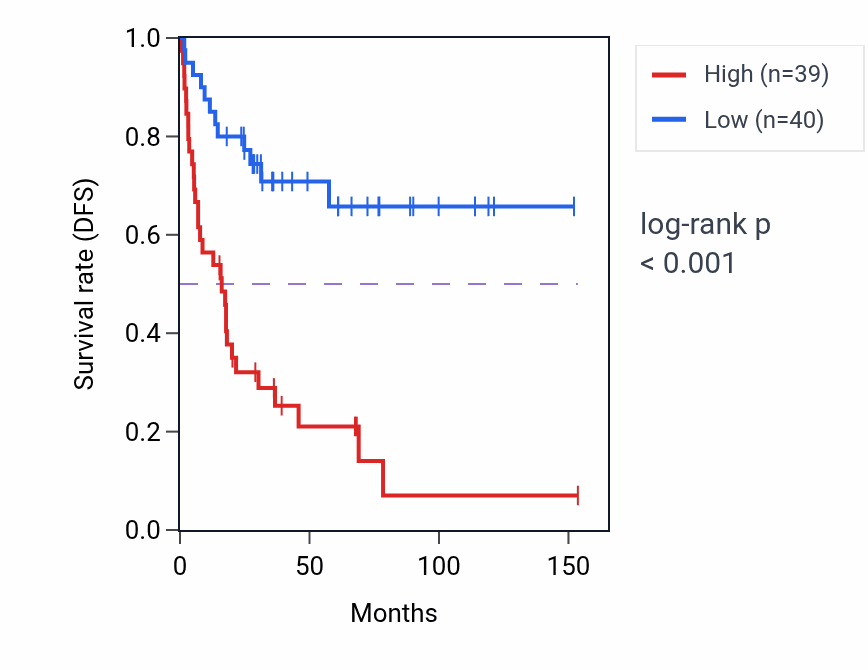 Kaplan&ndash;Meier survival curve for PHF5A RNA-high vs -low samples in ACC.