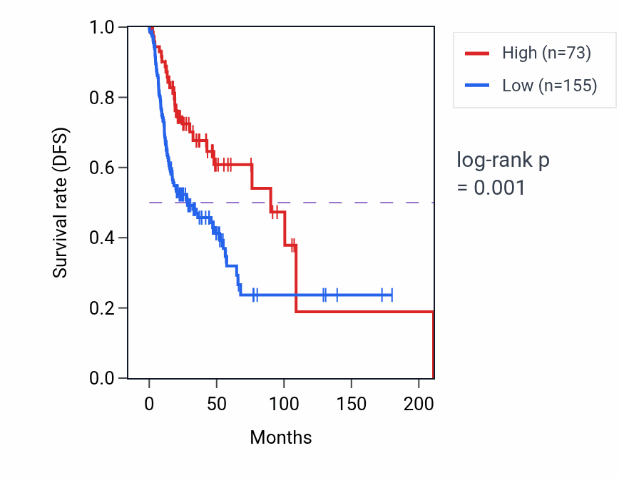 Kaplan&ndash;Meier survival curve for PHF5CP RNA expression in HNSC: high vs low expression groups.