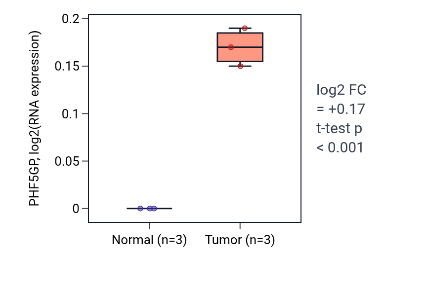 Tumor-vs-normal expression box plot for PHF5GP in KICH.