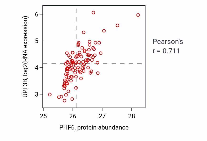 Per-sample scatter of PHF6 vs UPF3B in LSCC (Pearson r = 0.71).