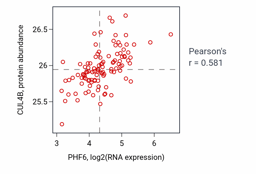 Per-sample scatter of PHF6 vs CUL4B in LSCC (Pearson r = 0.58).