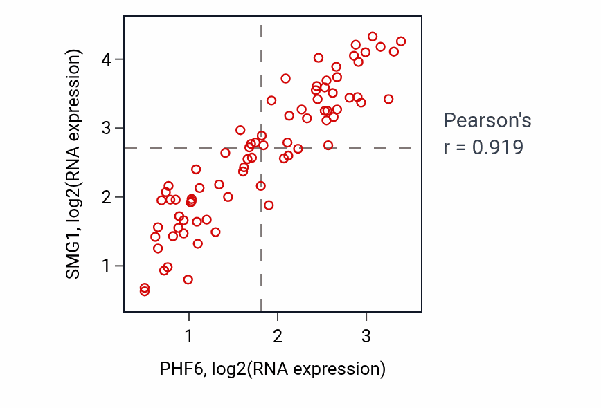 Per-sample scatter of PHF6 vs SMG1 in UVM (Pearson r = 0.92).