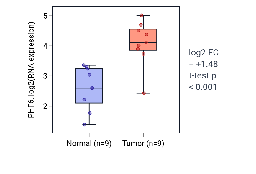 Tumor-vs-normal expression box plot for PHF6 in HNSC.