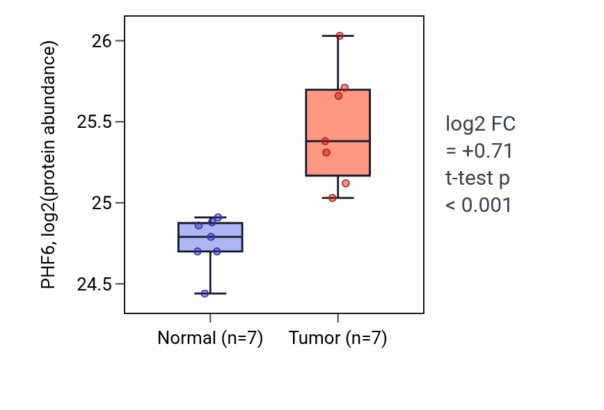 Tumor-vs-normal mass-spec protein box plot for PHF6 in COAD.
