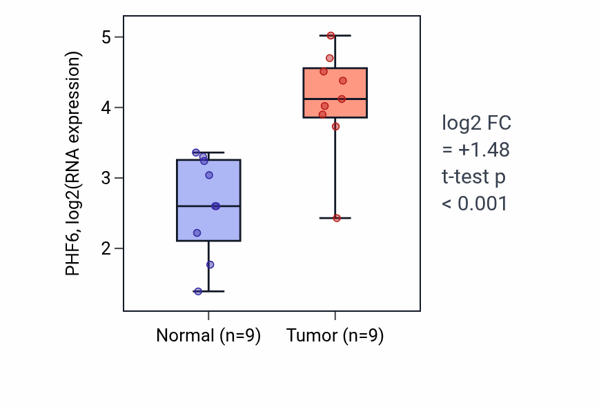 Tumor-vs-normal expression box plot for PHF6 RNA in HNSC.