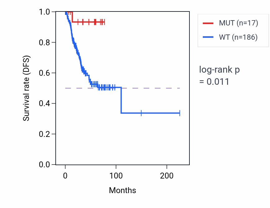 Kaplan&ndash;Meier survival curve for PHF6 mutant vs wild-type samples in UCEC.