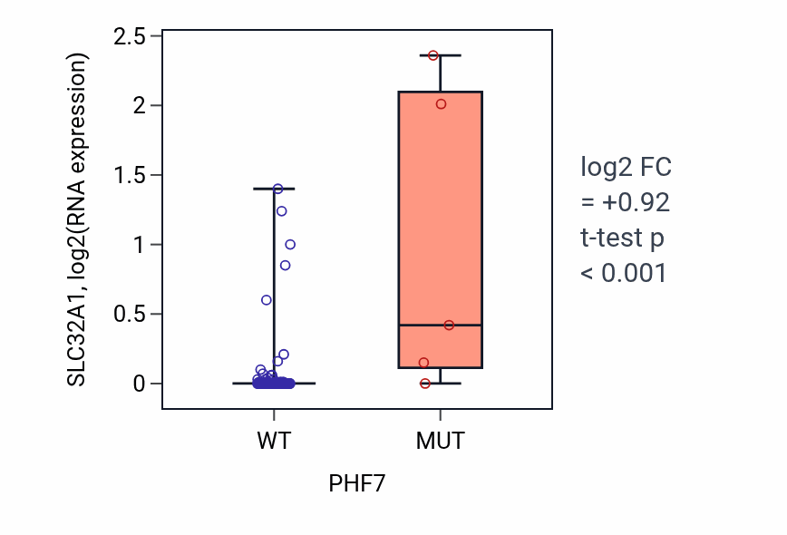 Box plot of SLC32A1 in PHF7-low vs PHF7-high samples in BLOOD_Leukemia.