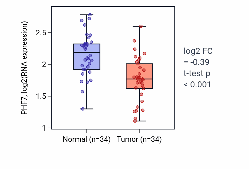 Tumor-vs-normal expression box plot for PHF7 RNA in KIRC.