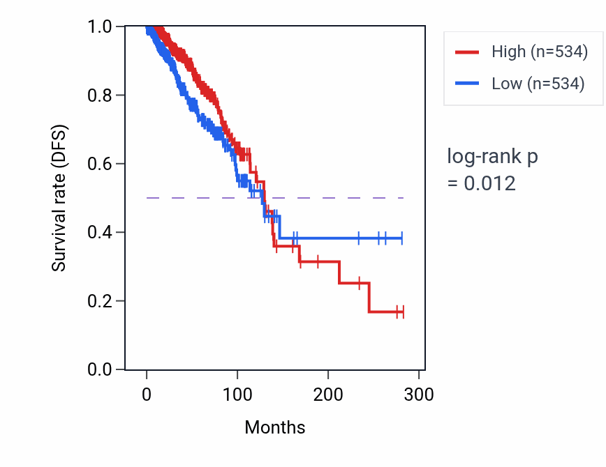 Kaplan&ndash;Meier survival curve for PHF7 RNA-high vs -low samples in BRCA.
