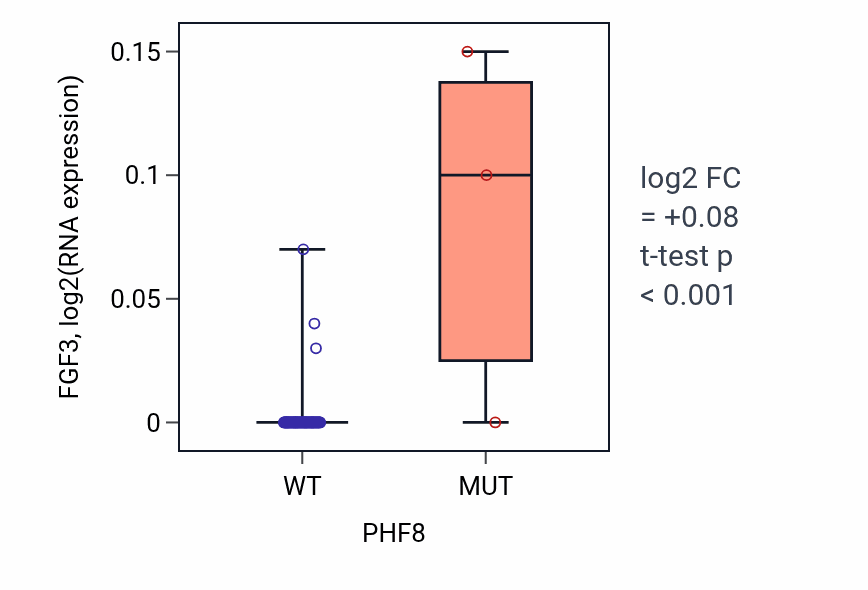 Box plot of FGF3 in PHF8-low vs PHF8-high samples in CNS.