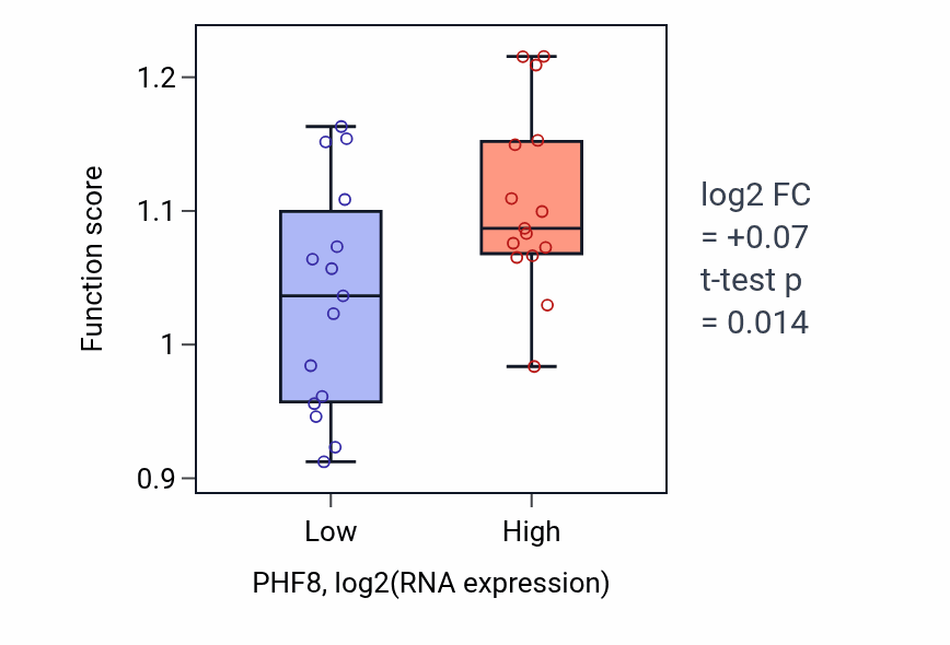 Box plot of Regulation of heterochromatin formation in PHF8-low vs PHF8-high samples in BLOOD_Myeloma.