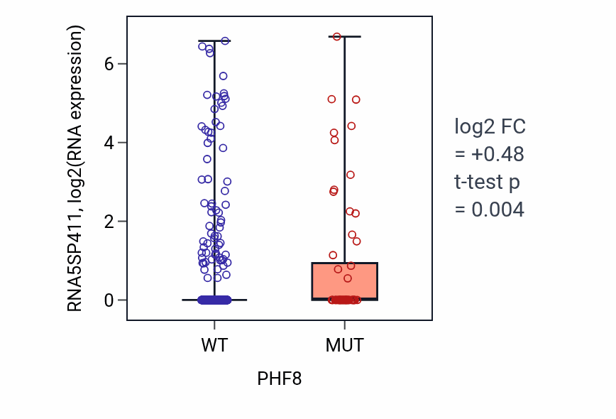Box plot of RNA5SP411 in PHF8-low vs PHF8-high samples in UCEC.