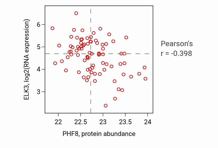 Per-sample scatter of PHF8 vs ELK3 in OV (Pearson r = -0.40).