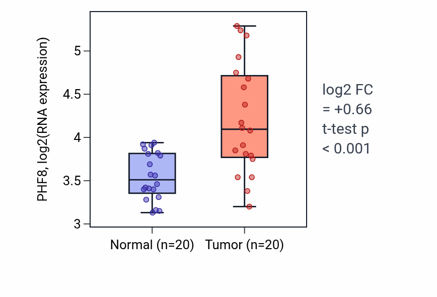 Tumor-vs-normal expression box plot for PHF8 RNA in COAD.