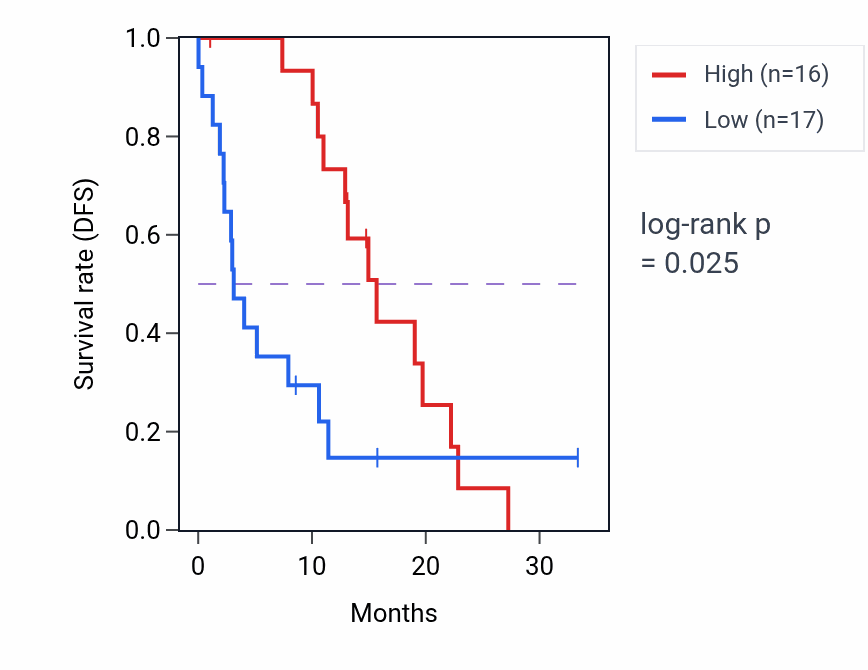 Kaplan&ndash;Meier survival curve for PHF8 mass-spec protein-high vs -low samples in PDAC.