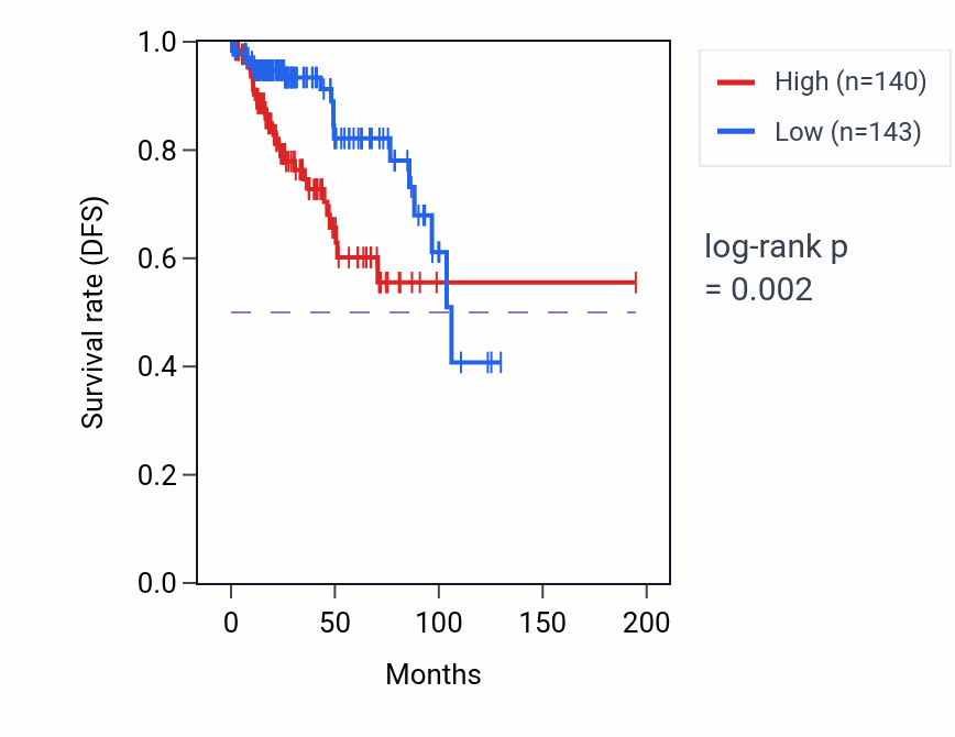 Kaplan&ndash;Meier survival curve for PHF8 RNA-high vs -low samples in KIRP.