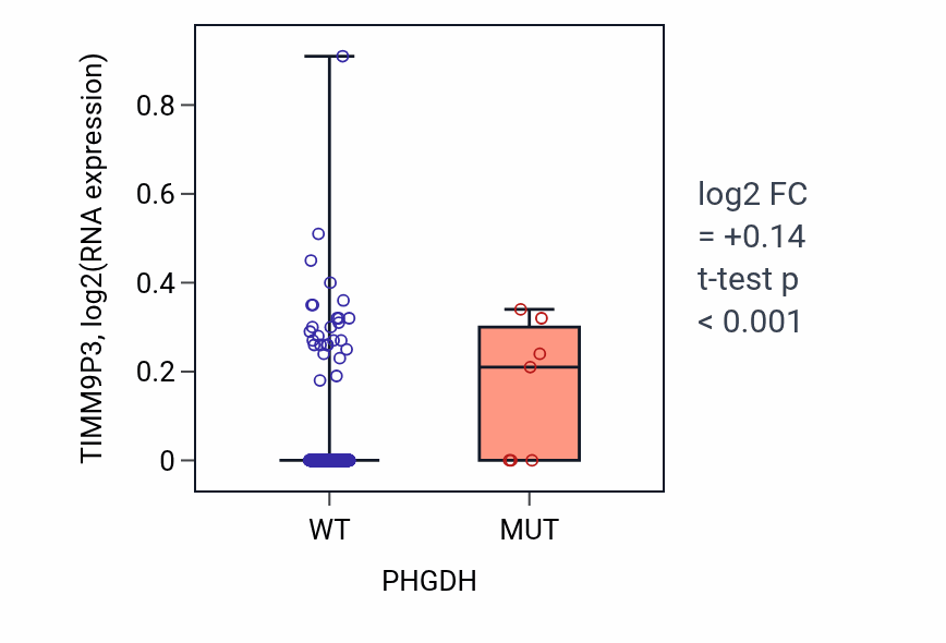 Box plot of TIMM9P3 in PHGDH-low vs PHGDH-high samples in LUSC.