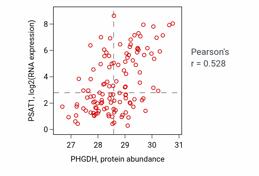 Per-sample scatter of PHGDH vs PSAT1 in BRCA (Pearson r = 0.53).