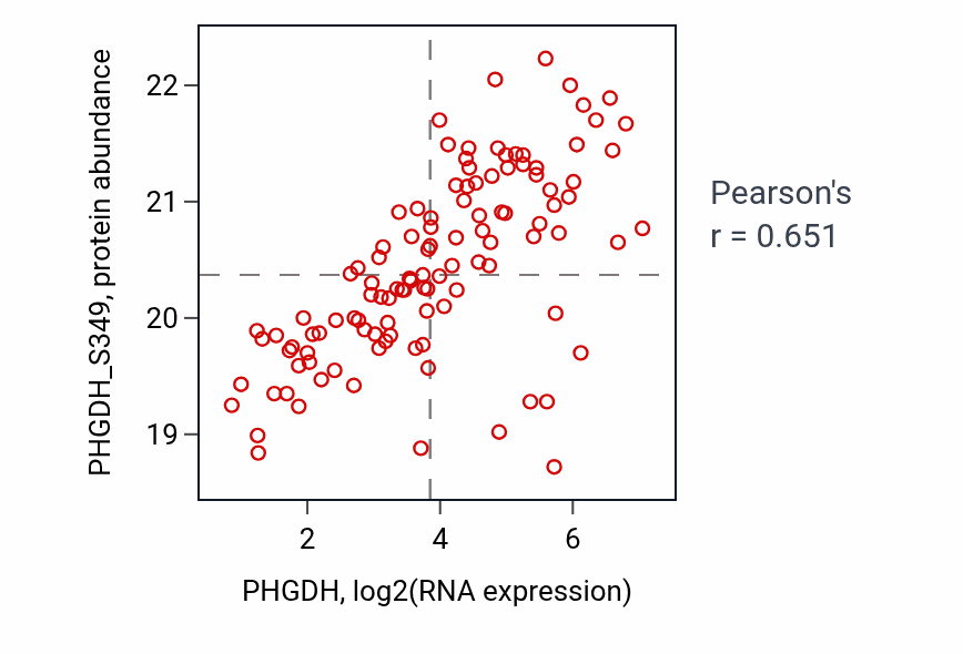 Per-sample scatter of PHGDH vs PHGDH_S349 in BRCA (Pearson r = 0.65).