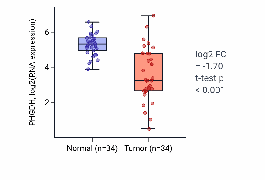 Tumor-vs-normal expression box plot for PHGDH RNA in KIRC.