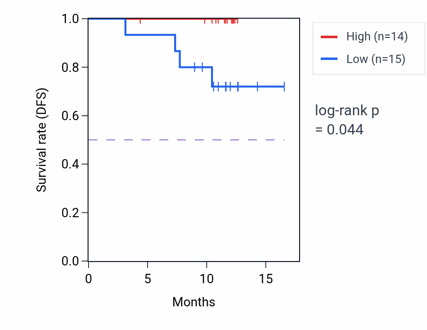 Kaplan&ndash;Meier survival curve for PHGDH mass-spec protein-high vs -low samples in COAD.
