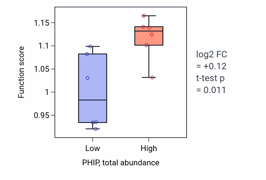 Box plot of Cell-matrix adhesion in PHIP-low vs PHIP-high samples in STOMACH.